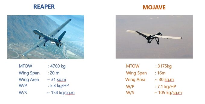 A comparison of the two UAVs RQ-9 Reaper and MOJAVE is given. Both UAVs are group-5 weight class aircraft with different design requirements. Mojave has a very low wing loading to achieve very short range STOL capability.