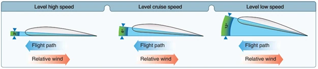 The relative flow angle, angle of attack, or AOA explained here. At low speed, an airplane needs more AOA to produce the same lift as compared to high-speed flight.