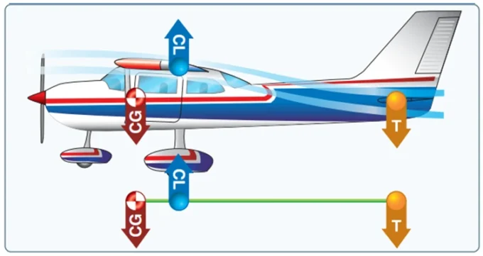 The longitudinal balance or trim is maintained by the elevator. In this image, the elevator is pushing down to balance the lift. the aircraft center of gravity is the pivot point in this case. 