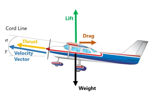 Aircraft in steady climbing flight with all forces balanced and maintaining a trim angle of attack. In this state, pitch angle is equal to sum of  angle of attack, and flight path angle.