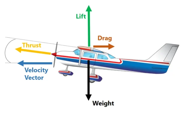 Aircraft in steady level flight has all forces balanced and maintain a trim angle of attack. In this state, pitch angle and angle of attack are equal.
