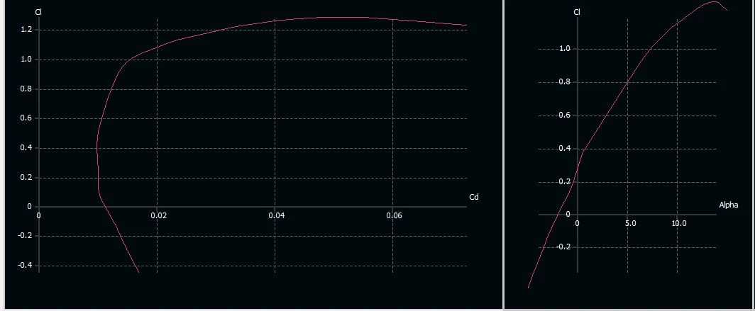 airfoil aerodynamic coefficient generated using XFLR software