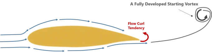 Why the flow over an airfoil speeds up? The answer is the starting vortex. Here a starting vortex is being developed at the trailing edge of the airfoil.