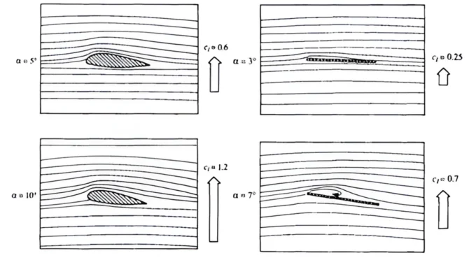 flow over a flat plate compared to an airfoil, the flow separation on the flat plate occurs at lower angle of attack compared to an airfoil