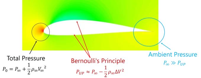 pressure distribution over an airfoil, Bernoulli's principle is applicable outside the boundary layer and once the flow is established by the starting vortex.