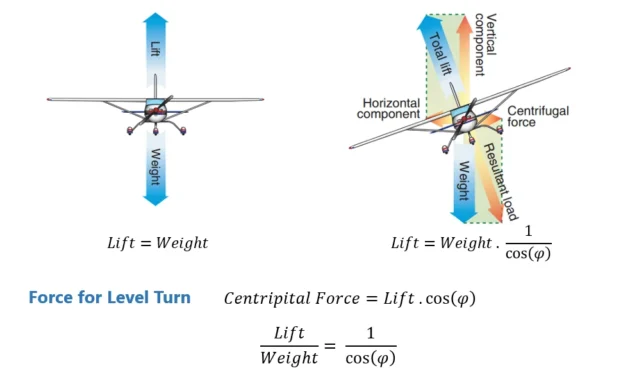 Lift and inertial forces on an aircraft are compared for a straight-level and a coordinated turn. Lift force in turns is higher to balance out the centrifugal force.